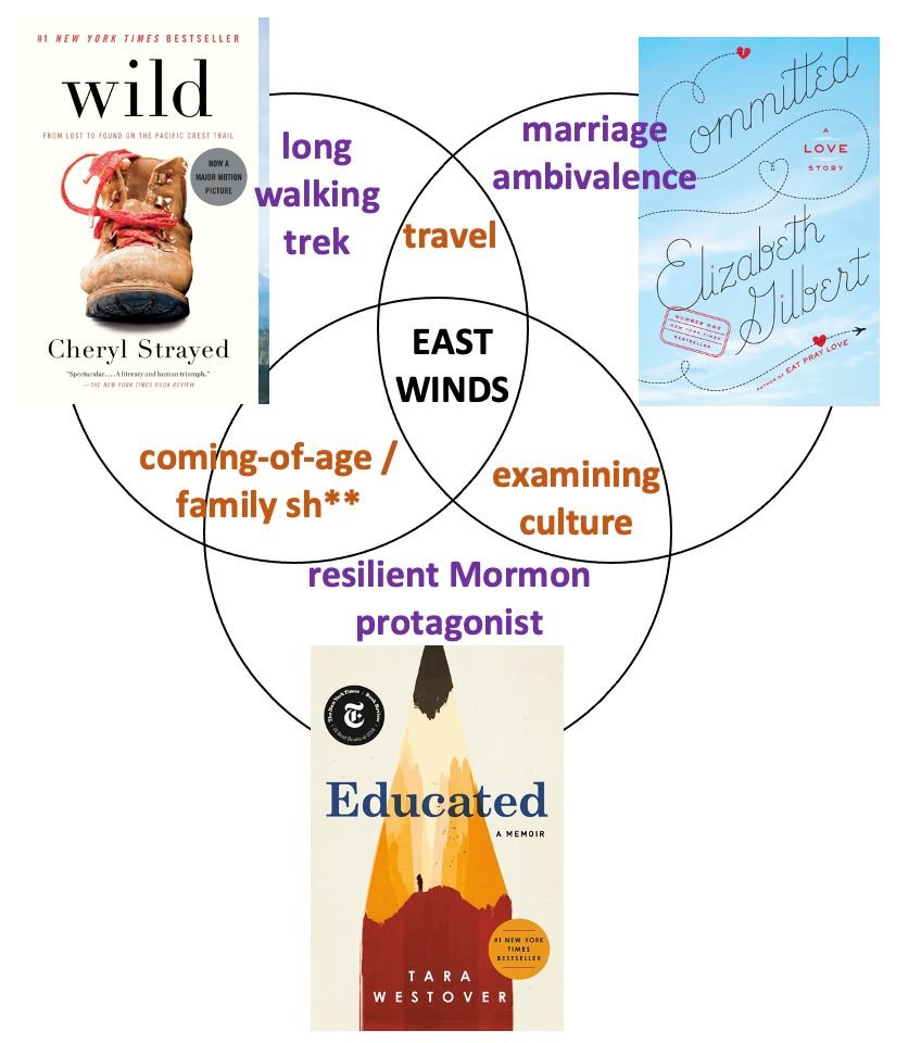 Venn Diagram for EAST WINDS showing it intersecting with aspects of Wild, Educated and Committed: A Love Story