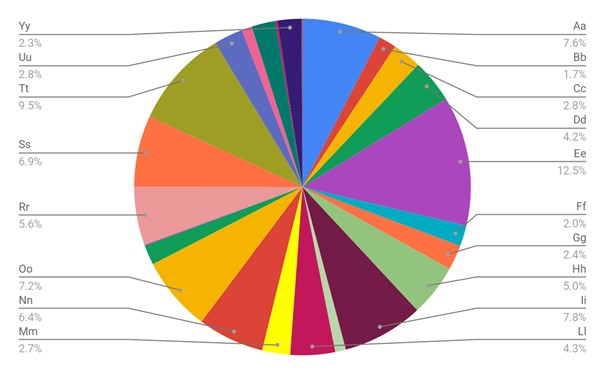 Pie chart illustrating letter frequency in the main text of this essay.
